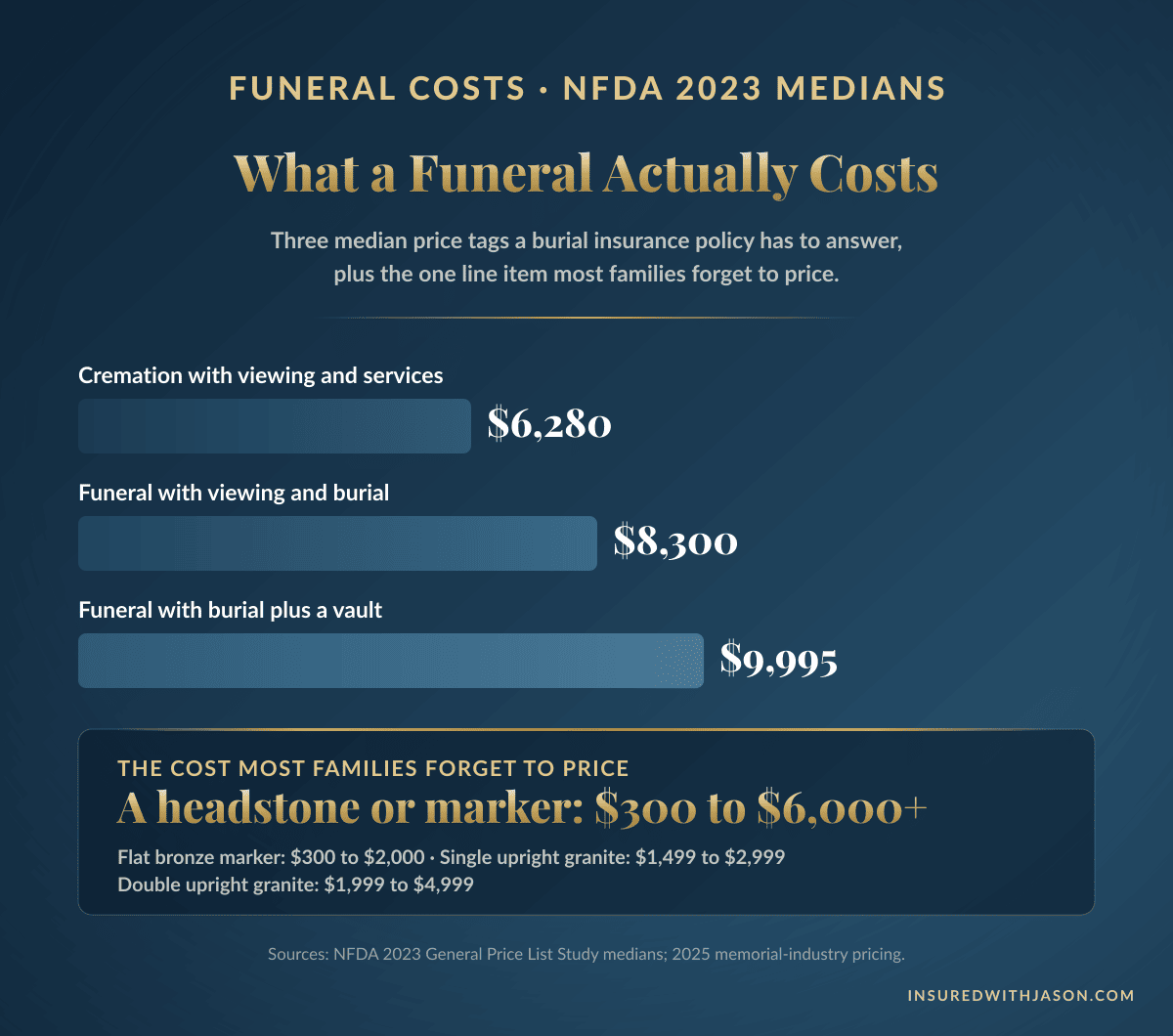 Median funeral costs burial insurance must cover: $6,280 cremation, $8,300 burial, $9,995 with vault, plus $300 to $6,000 for a headstone — Insured With Jason