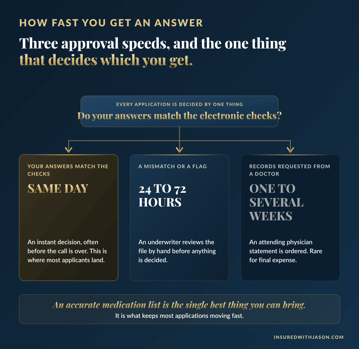 Diagram of the three final expense approval speeds: instant decision on a clean match, one to three days on a flagged review, weeks if doctor records are requested — Insured With Jason