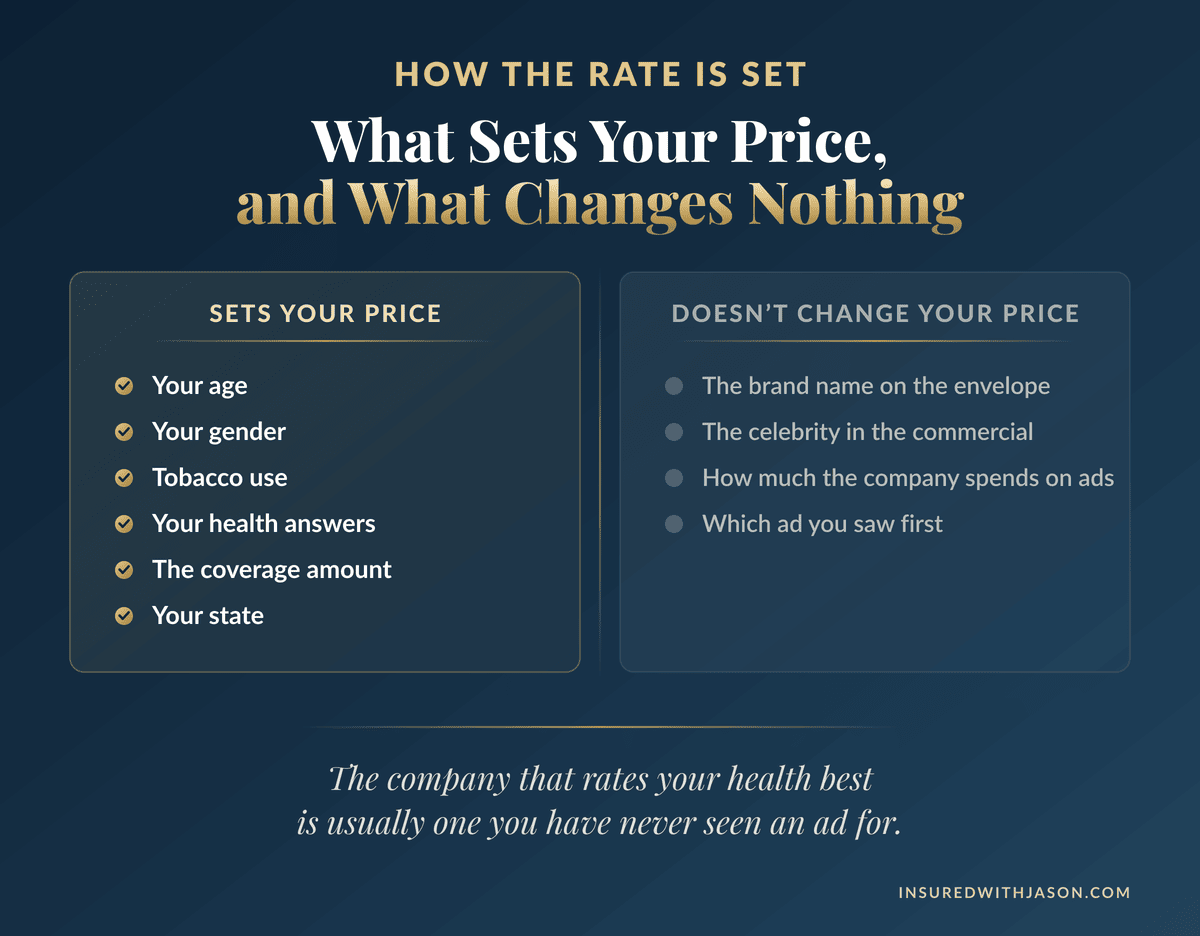 What sets a final expense insurance price: age, gender, tobacco, health, coverage amount, and state — Insured With Jason