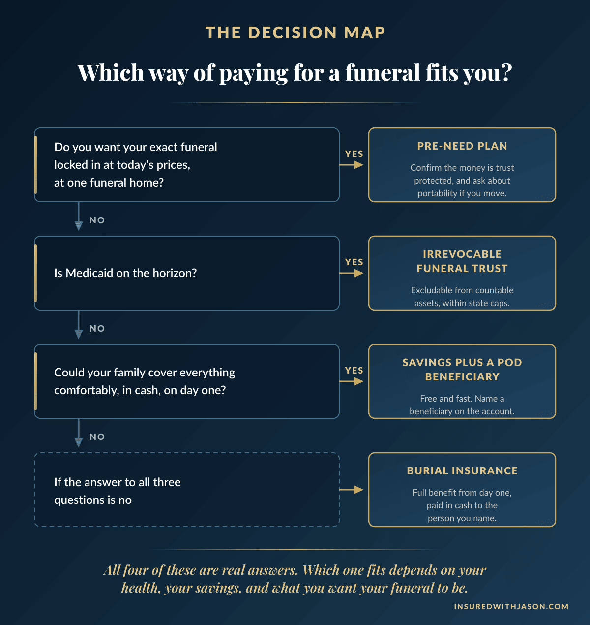 Decision tree helping a reader choose between a pre-need plan, an irrevocable funeral trust, savings with a POD beneficiary, and burial insurance — Insured With Jason