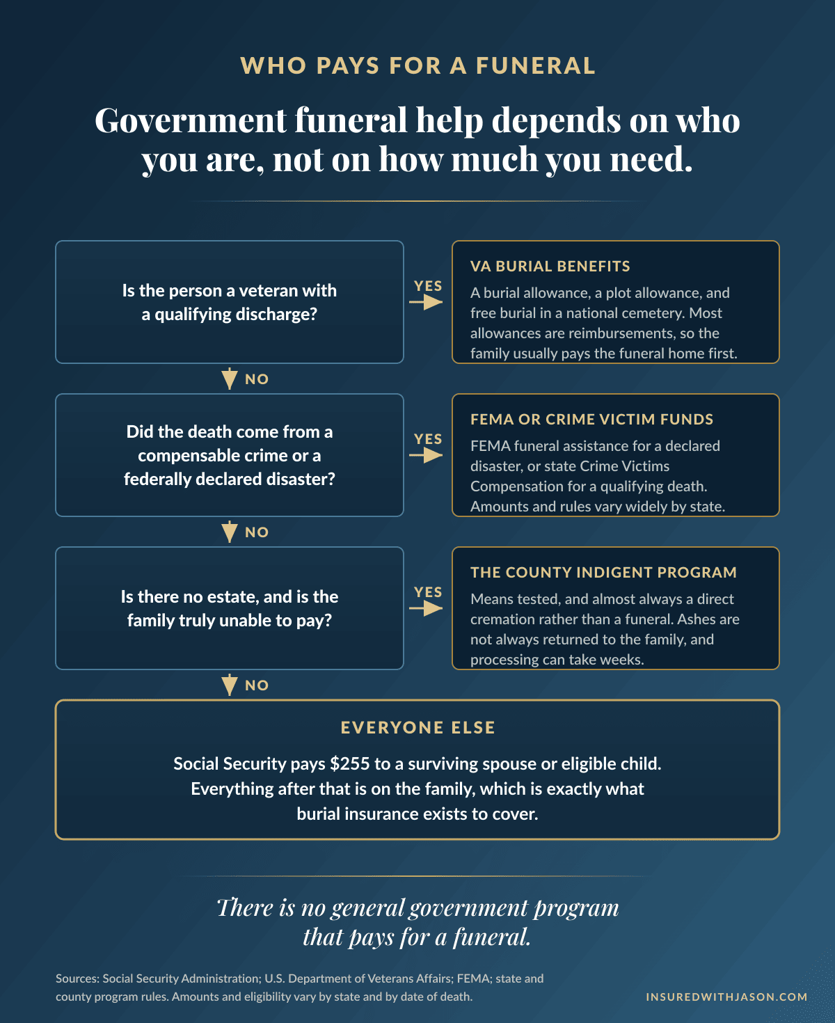 Decision tree of government funeral help: VA, FEMA, crime victim funds, county programs, and Social Security — Insured With Jason