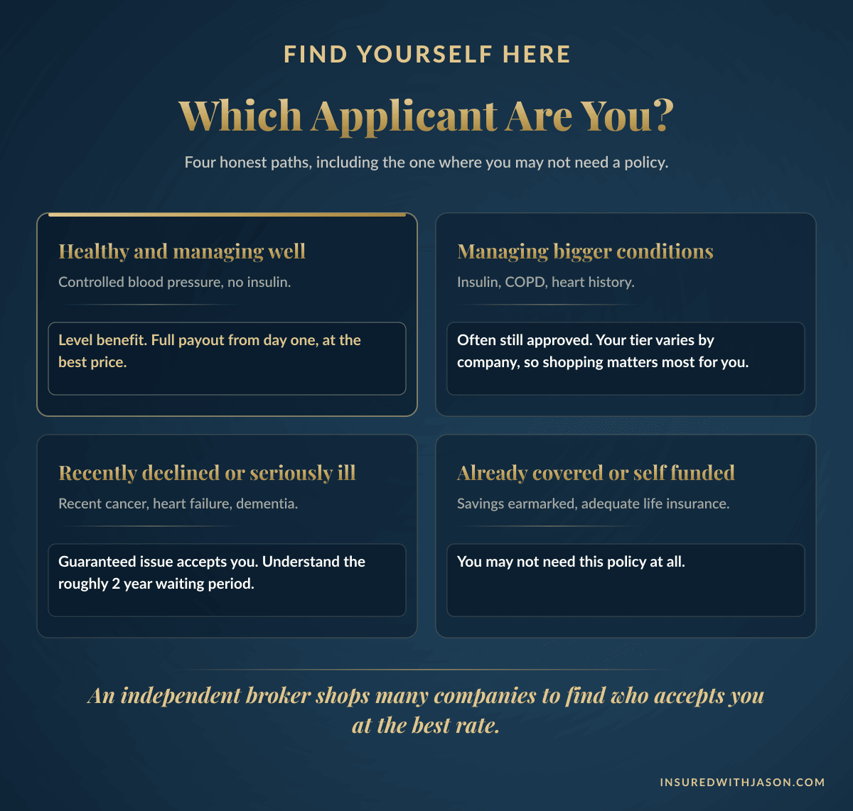 Fit map of which seniors suit level, graded, or guaranteed issue burial insurance — Insured With Jason