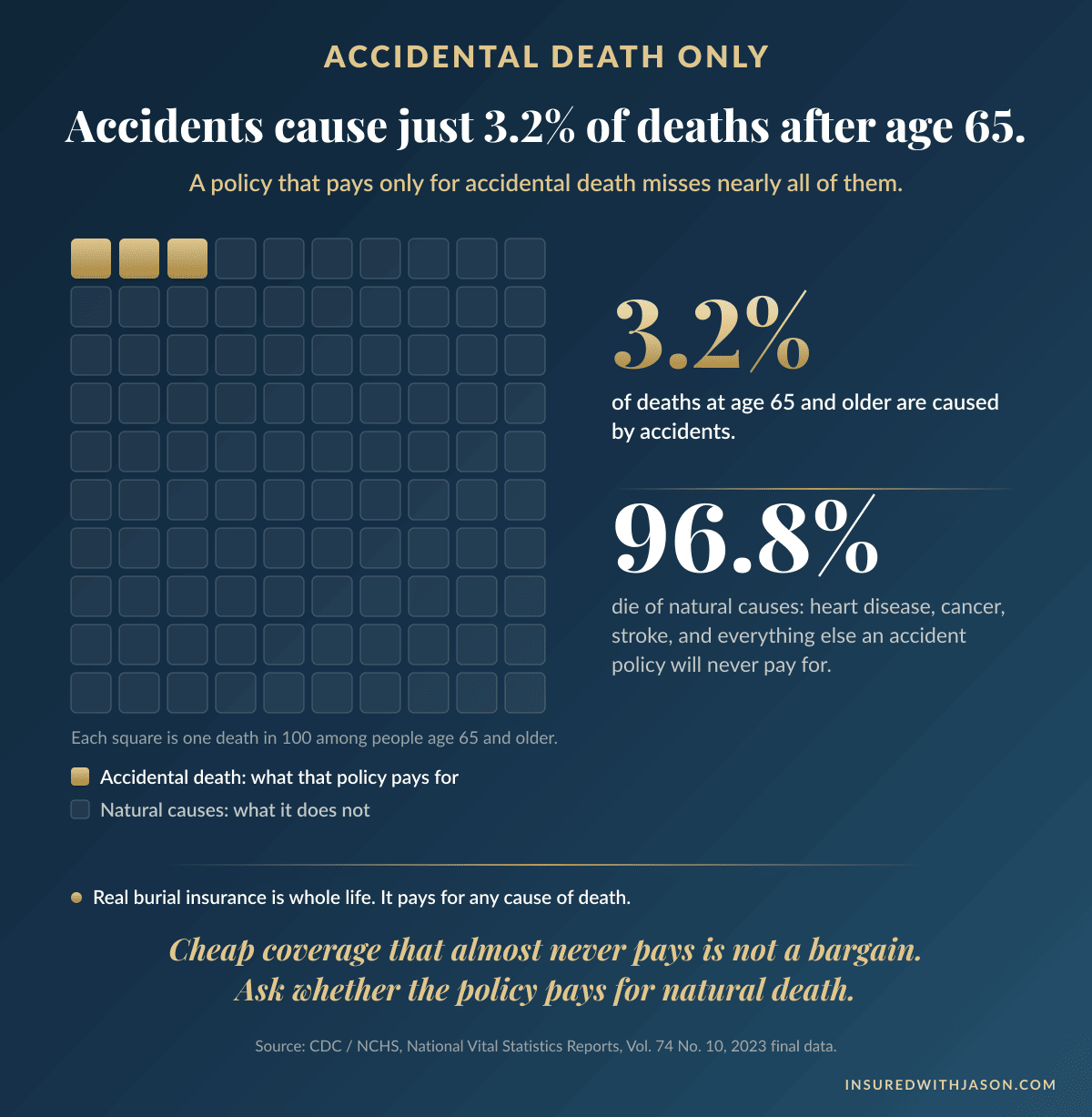 Accidents cause 3.2% of deaths after 65, the coverage gap in accidental-death-only policies — Insured With Jason
