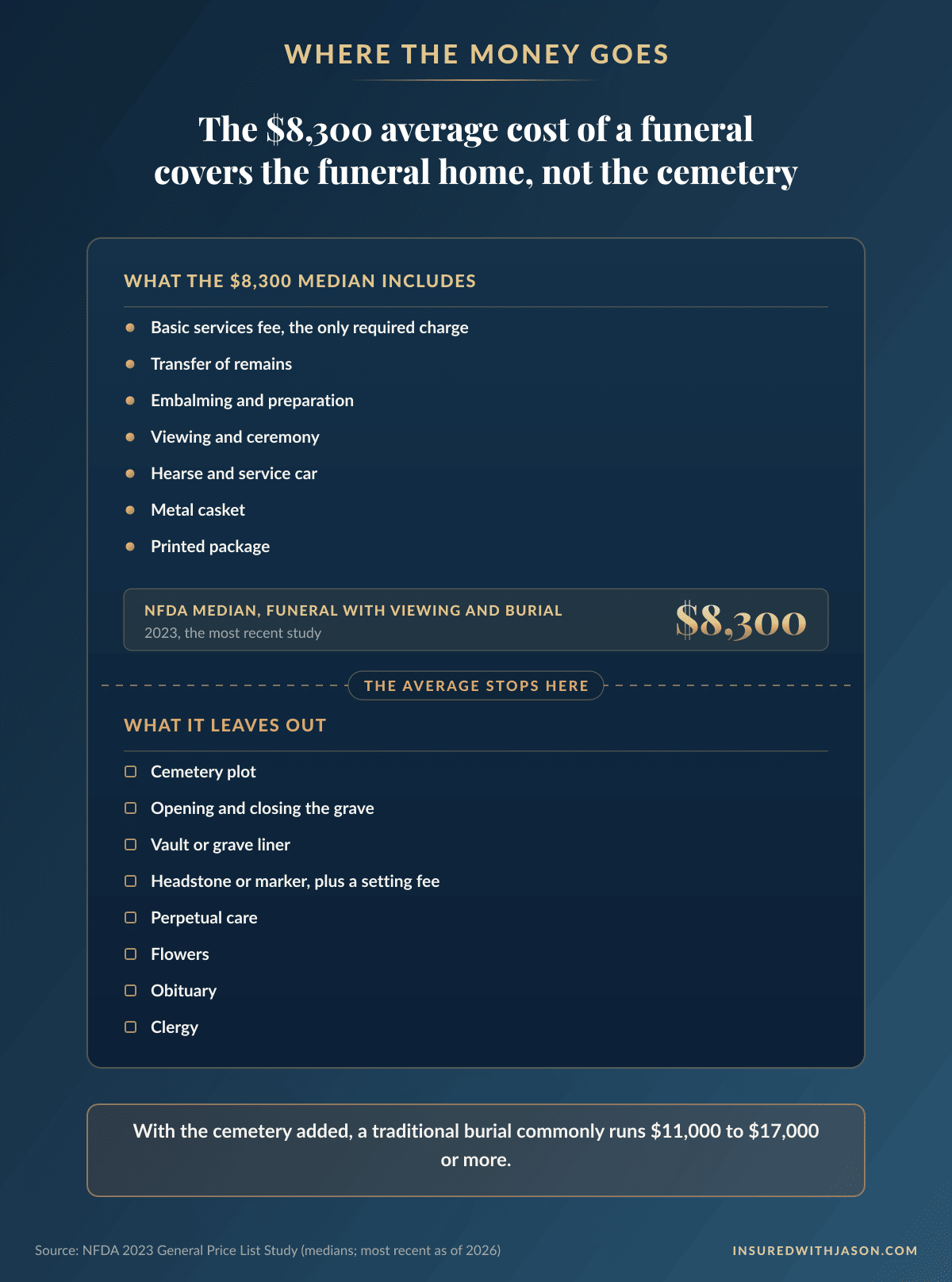 What the $8,300 average cost of a funeral includes and the cemetery costs it leaves out — Insured With Jason