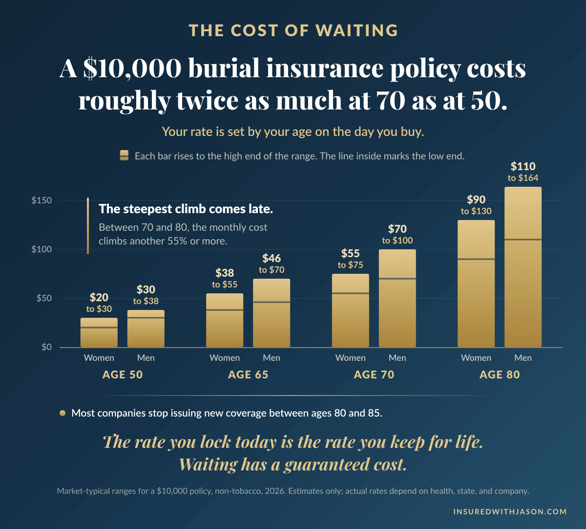 Burial insurance mistakes chart: monthly cost ranges for a $10,000 policy from age 50 to 80 — Insured With Jason