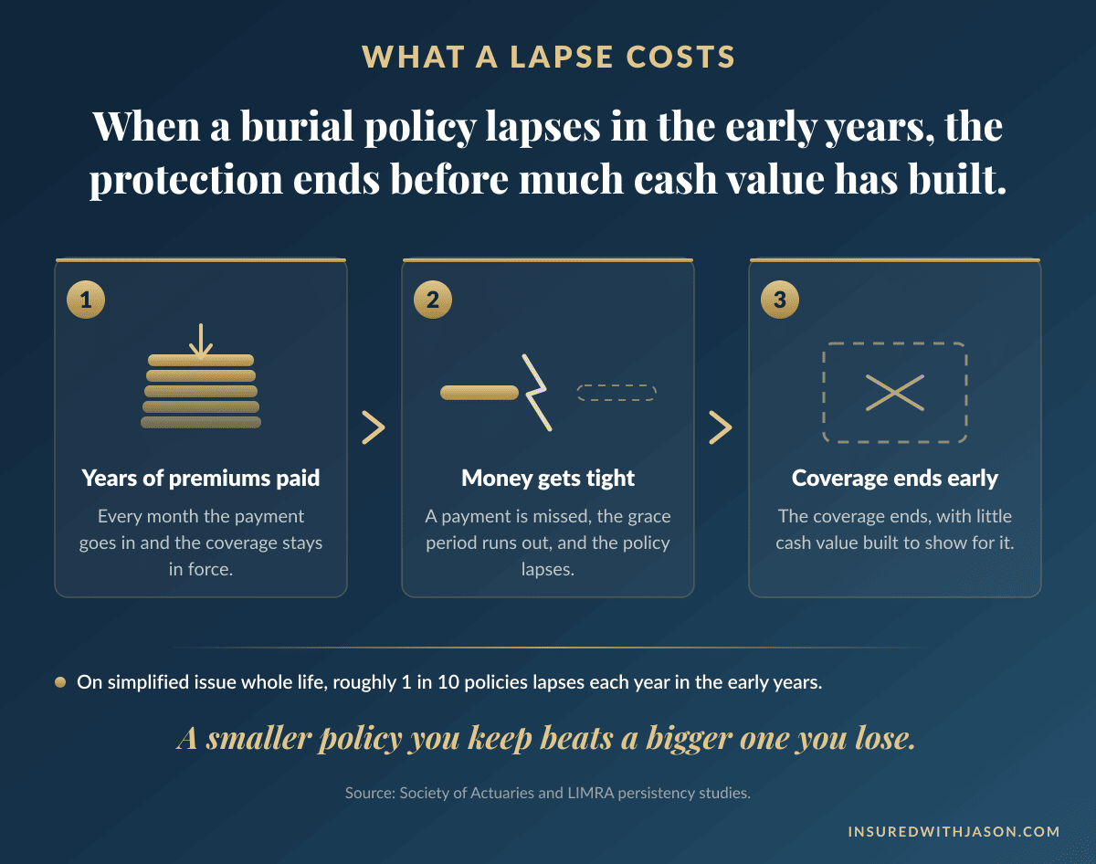 What a lapsed burial policy costs: coverage ends with little cash value built — Insured With Jason