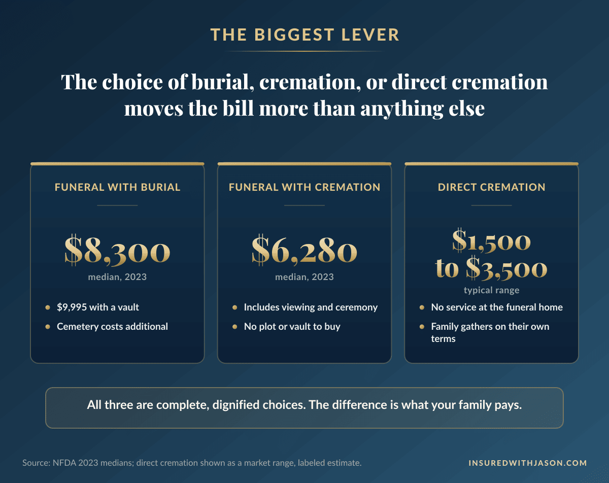 Burial, cremation funeral, and direct cremation costs compared side by side — Insured With Jason