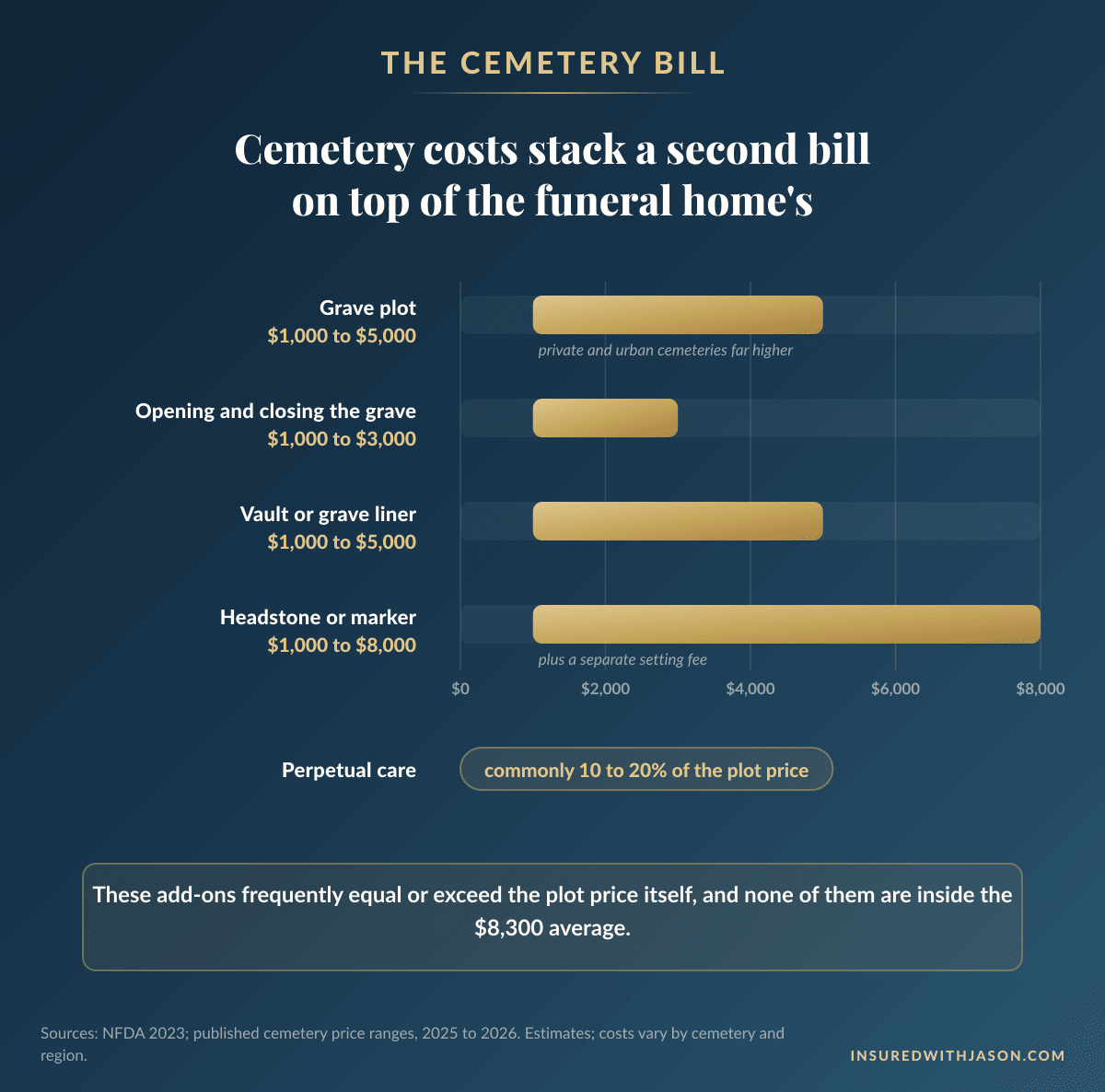 Cemetery burial costs stacked beyond the funeral home bill: plot, opening and closing, vault, marker, perpetual care — Insured With Jason