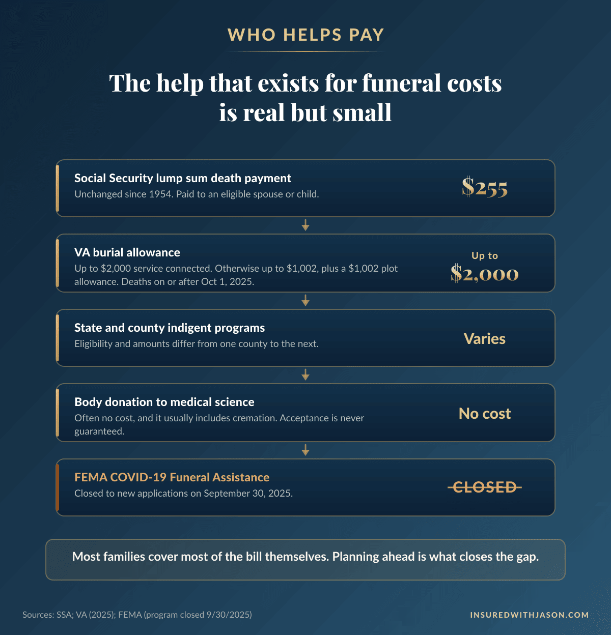 Flow of programs that help pay funeral costs: Social Security, VA, county programs, body donation, closed FEMA program — Insured With Jason